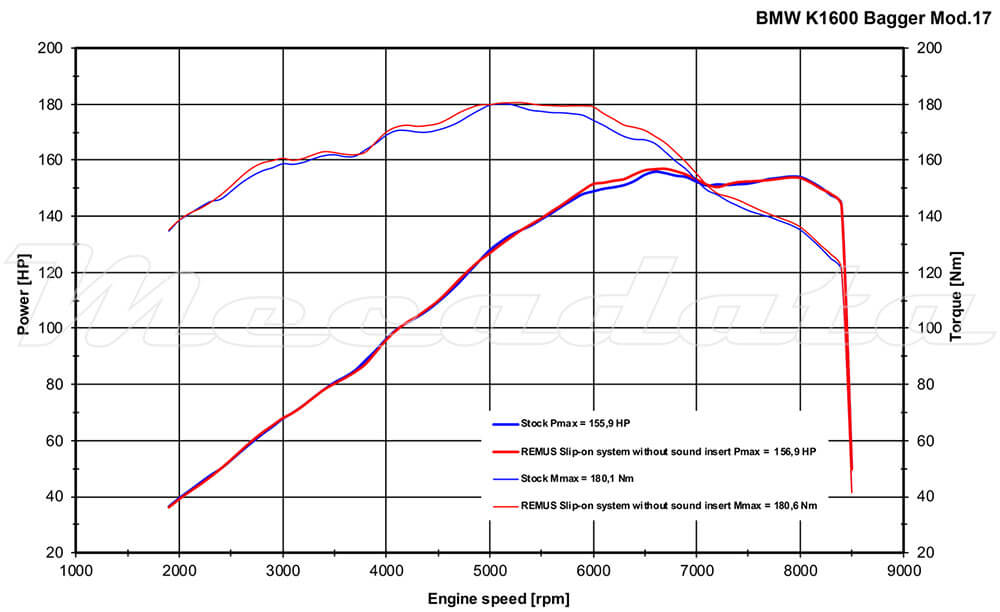 BMW K 1600 Bagger Exhaust silencer Remus Custom Black stainless steel Power curve