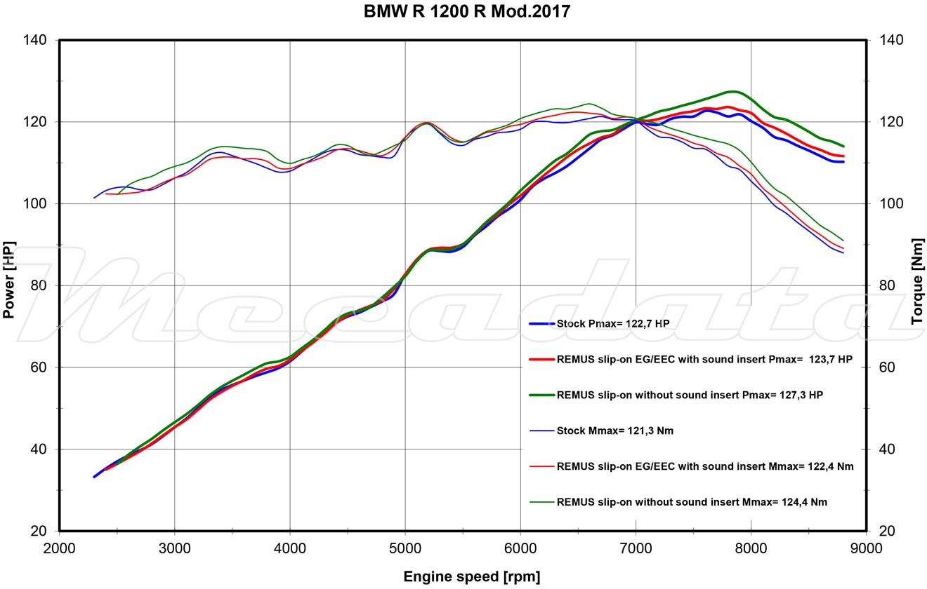 BMW R 1200 R remus courbe de puissance