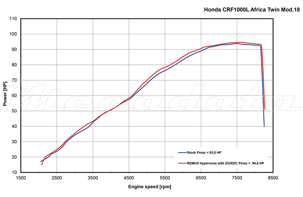Remus Okami courbe de puissance Honda CRF 1000 Africa Twin Adventure Sport