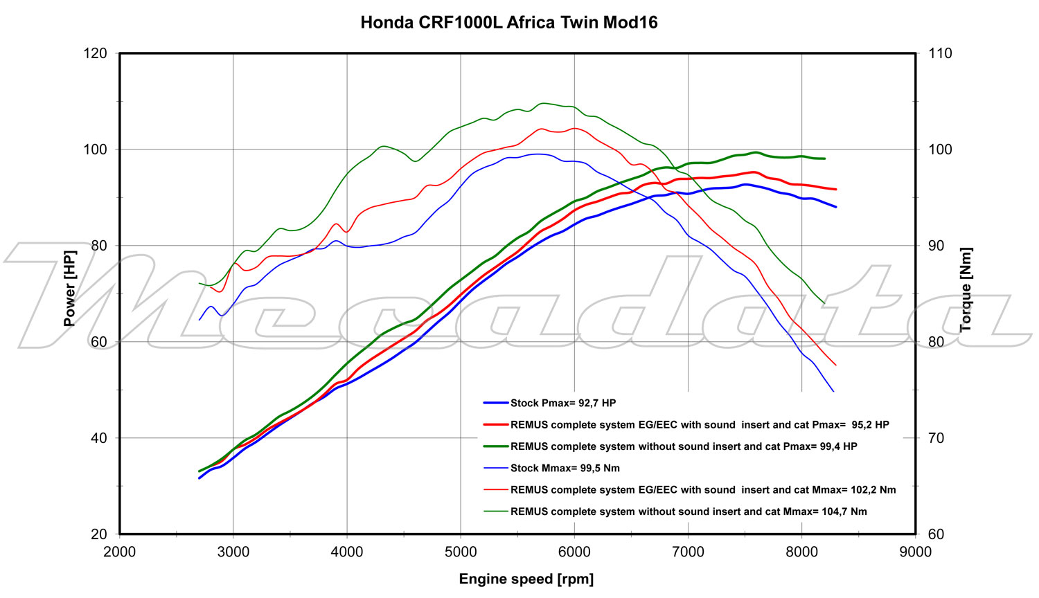 Remus courbe de puissance HONDA CRF1000L Africa Twin