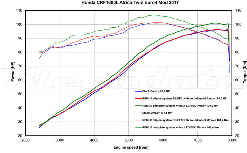Remus courbe de puissance HONDA CRF1000L Africa Twin