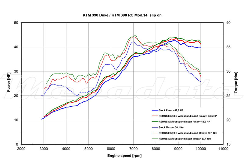 Courbe de puissance Echappement Remus pour KTM 390 Duke