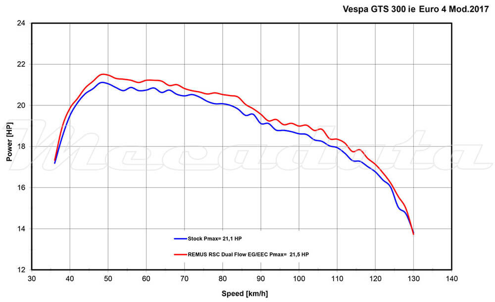 Remus courbe de puissance Vespa GTS 300 ie Super 2017+