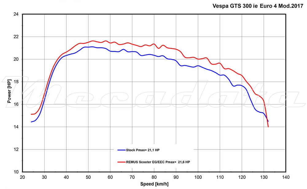 Remus courbe de puissance Vespa GTV 300 Sei Giorni (MA3C) 2017 - 2019