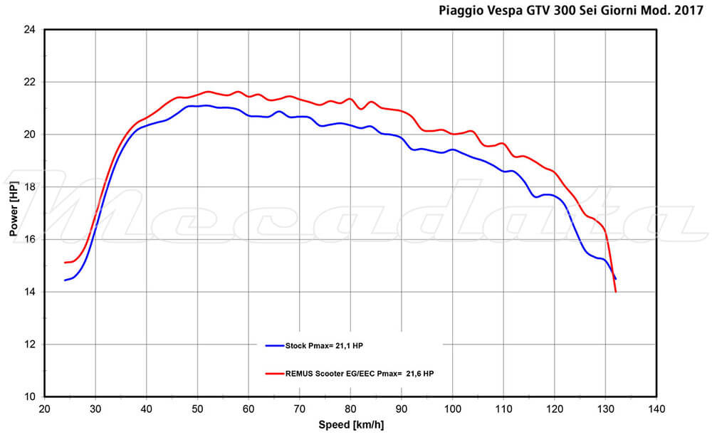 Remus courbe de puissance Vespa GTV 300 Sei Giorni (MA3C) 2017 - 2019