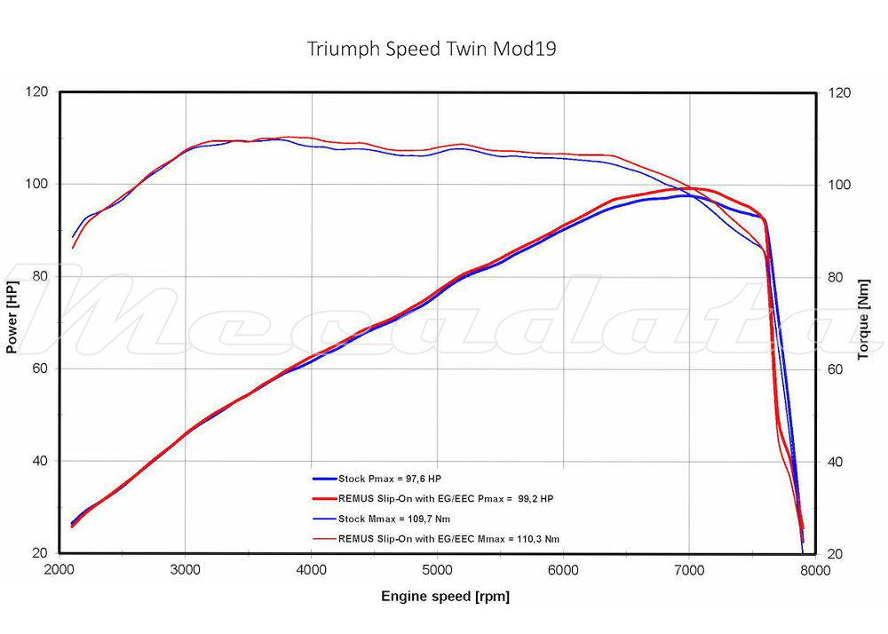 Remus courbe de puissance Triumph Street Twin